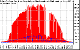 Solar PV/Inverter Performance Total PV Panel Power Output & Effective Solar Radiation