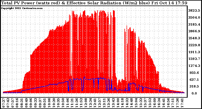 Solar PV/Inverter Performance Total PV Panel Power Output & Effective Solar Radiation