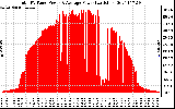 Solar PV/Inverter Performance Total PV Panel Power Output