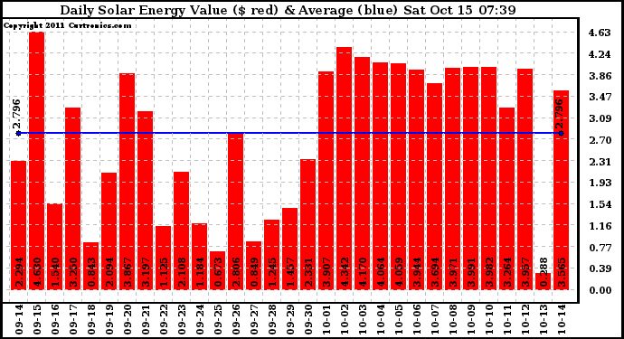 Solar PV/Inverter Performance Daily Solar Energy Production Value