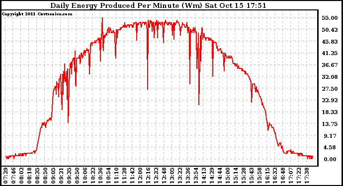 Solar PV/Inverter Performance Daily Energy Production Per Minute