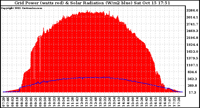 Solar PV/Inverter Performance Grid Power & Solar Radiation