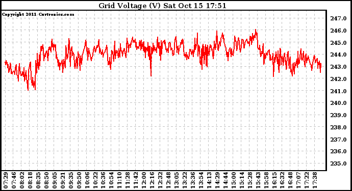 Solar PV/Inverter Performance Grid Voltage