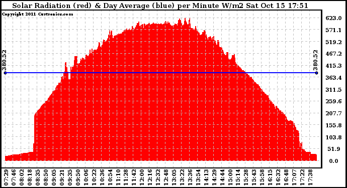 Solar PV/Inverter Performance Solar Radiation & Day Average per Minute