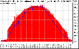 Solar PV/Inverter Performance Solar Radiation & Effective Solar Radiation per Minute