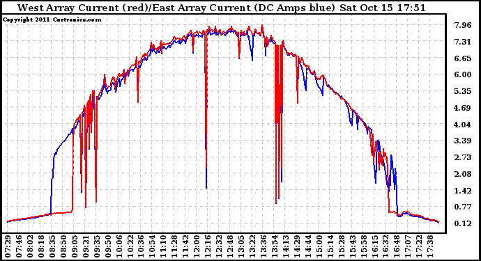 Solar PV/Inverter Performance Photovoltaic Panel Current Output