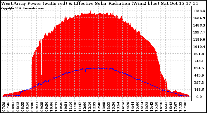 Solar PV/Inverter Performance West Array Power Output & Effective Solar Radiation