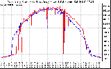 Solar PV/Inverter Performance Photovoltaic Panel Power Output