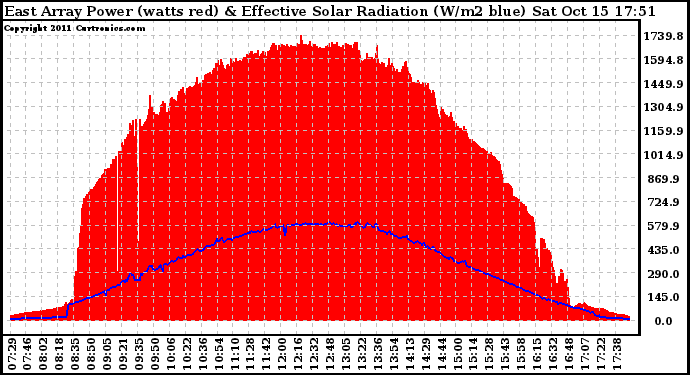 Solar PV/Inverter Performance East Array Power Output & Effective Solar Radiation