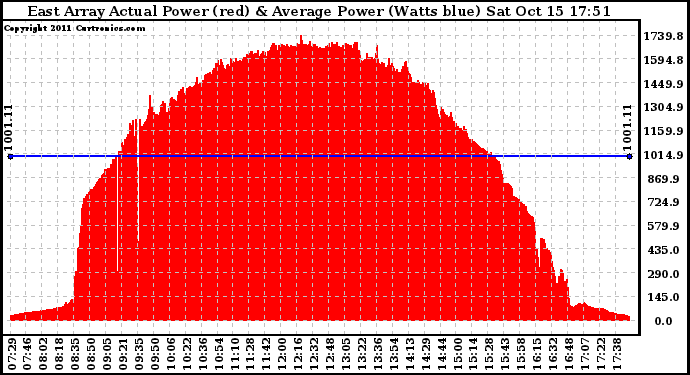 Solar PV/Inverter Performance East Array Actual & Average Power Output