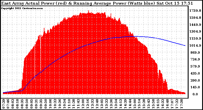 Solar PV/Inverter Performance East Array Actual & Running Average Power Output