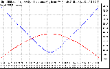 Solar PV/Inverter Performance Sun Altitude Angle & Sun Incidence Angle on PV Panels