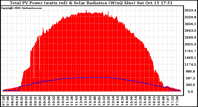 Solar PV/Inverter Performance Total PV Panel Power Output & Solar Radiation