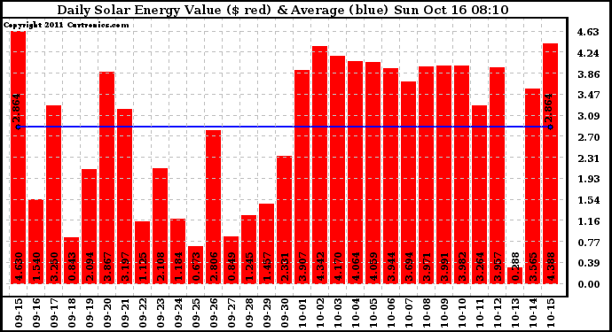 Solar PV/Inverter Performance Daily Solar Energy Production Value