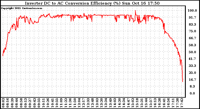 Solar PV/Inverter Performance Inverter DC to AC Conversion Efficiency