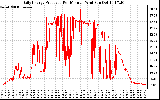 Solar PV/Inverter Performance Daily Energy Production Per Minute