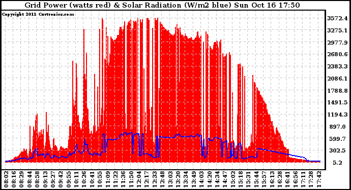 Solar PV/Inverter Performance Grid Power & Solar Radiation