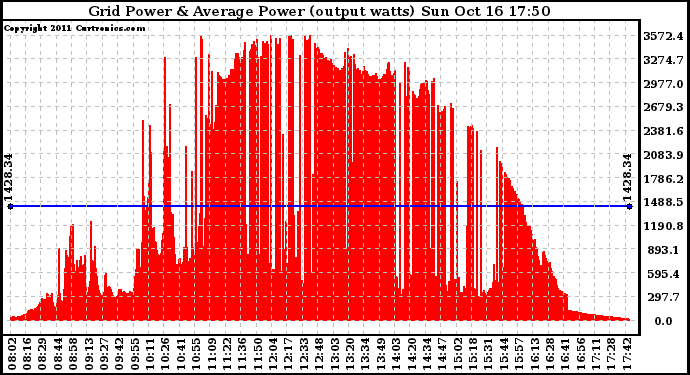 Solar PV/Inverter Performance Inverter Power Output