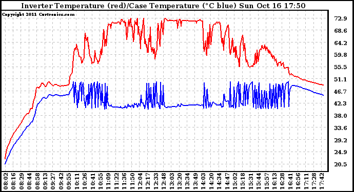 Solar PV/Inverter Performance Inverter Operating Temperature