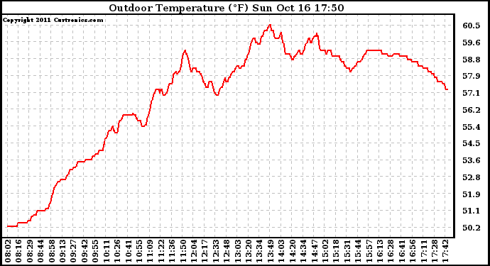 Solar PV/Inverter Performance Outdoor Temperature