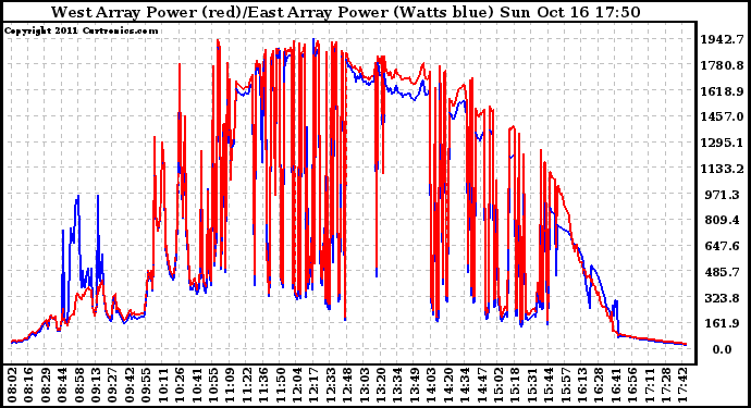 Solar PV/Inverter Performance Photovoltaic Panel Power Output