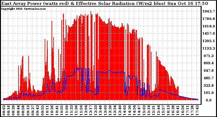 Solar PV/Inverter Performance East Array Power Output & Effective Solar Radiation