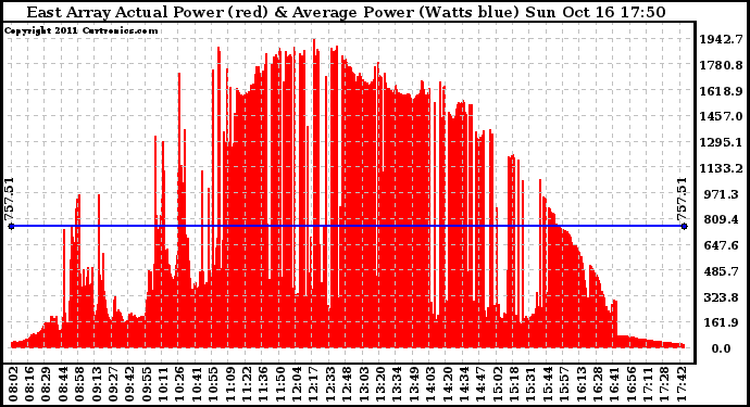 Solar PV/Inverter Performance East Array Actual & Average Power Output