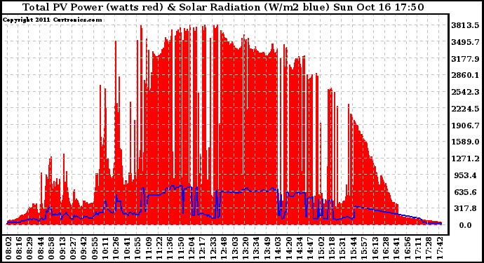 Solar PV/Inverter Performance Total PV Panel Power Output & Solar Radiation