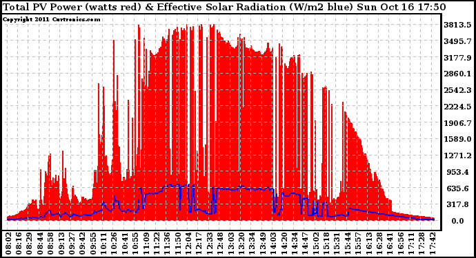 Solar PV/Inverter Performance Total PV Panel Power Output & Effective Solar Radiation