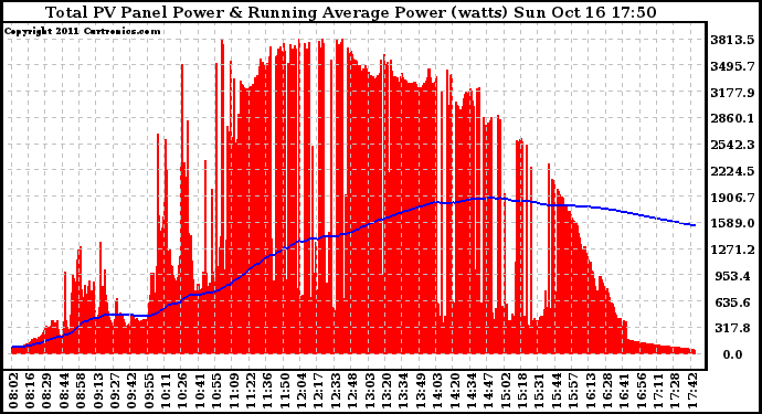 Solar PV/Inverter Performance Total PV Panel & Running Average Power Output