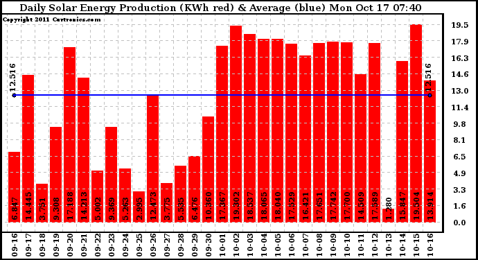 Solar PV/Inverter Performance Daily Solar Energy Production