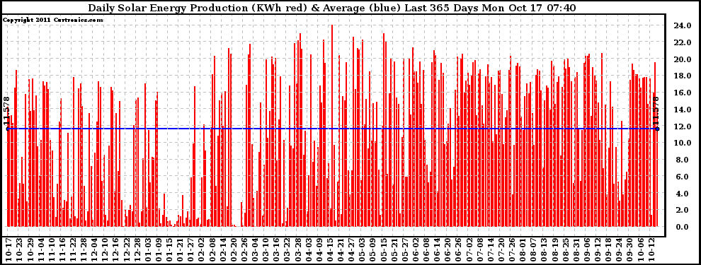 Solar PV/Inverter Performance Daily Solar Energy Production Last 365 Days