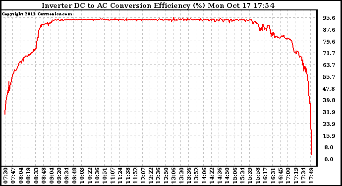 Solar PV/Inverter Performance Inverter DC to AC Conversion Efficiency