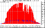 Solar PV/Inverter Performance Grid Power & Solar Radiation