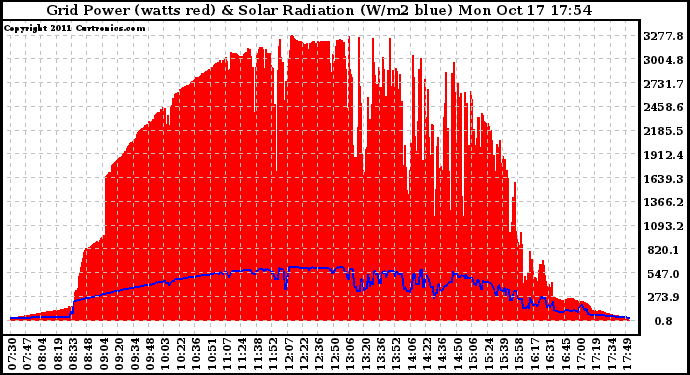 Solar PV/Inverter Performance Grid Power & Solar Radiation