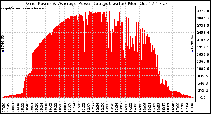 Solar PV/Inverter Performance Inverter Power Output