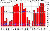 Milwaukee Solar Powered Home Monthly Production Value Running Average