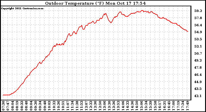 Solar PV/Inverter Performance Outdoor Temperature