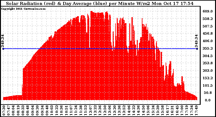 Solar PV/Inverter Performance Solar Radiation & Day Average per Minute