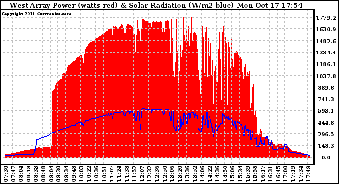 Solar PV/Inverter Performance West Array Power Output & Solar Radiation