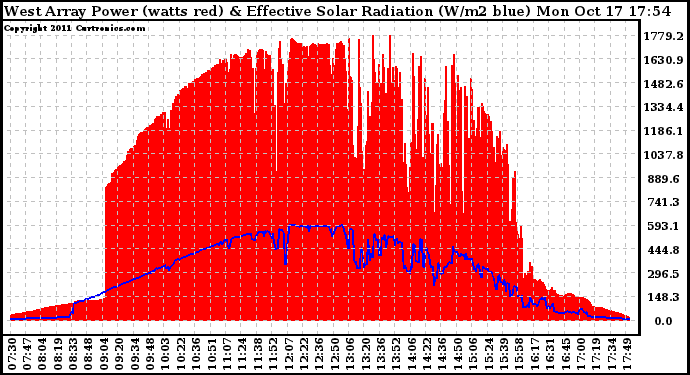 Solar PV/Inverter Performance West Array Power Output & Effective Solar Radiation