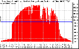 Solar PV/Inverter Performance West Array Actual & Average Power Output