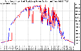 Solar PV/Inverter Performance Photovoltaic Panel Power Output