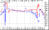 Solar PV/Inverter Performance Photovoltaic Panel Voltage Output