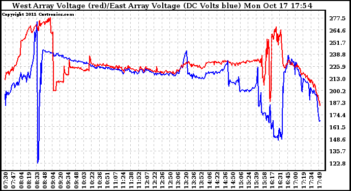 Solar PV/Inverter Performance Photovoltaic Panel Voltage Output