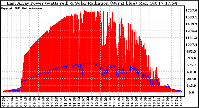 Solar PV/Inverter Performance East Array Power Output & Solar Radiation