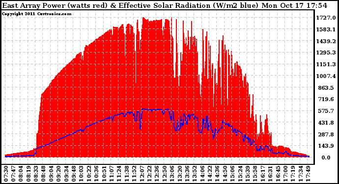 Solar PV/Inverter Performance East Array Power Output & Effective Solar Radiation