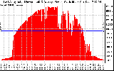 Solar PV/Inverter Performance East Array Actual & Average Power Output