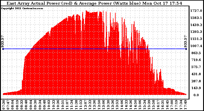 Solar PV/Inverter Performance East Array Actual & Average Power Output