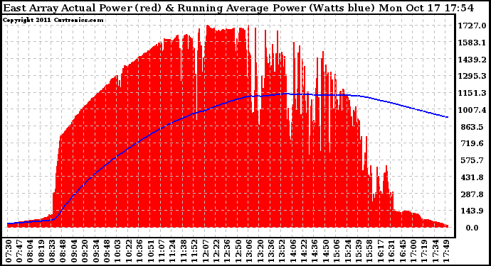 Solar PV/Inverter Performance East Array Actual & Running Average Power Output